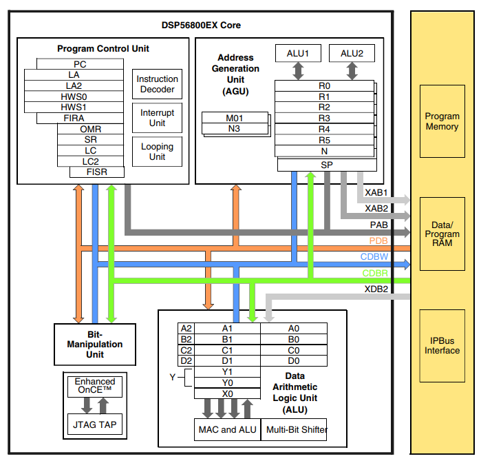 Block Diagram - NXP Semiconductors MC56F8xx 32-Bit Digital Signal Controllers